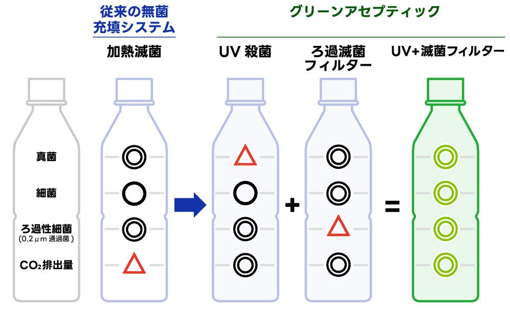 水を非加熱滅菌する主な手法を比較している模式図