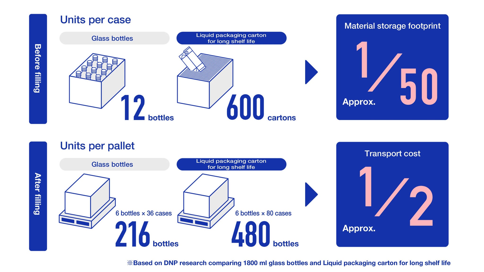 Graphics showing flat-shipped cartons occupy one-fiftieth the storage volume of glass bottles and double the pallet load after filling