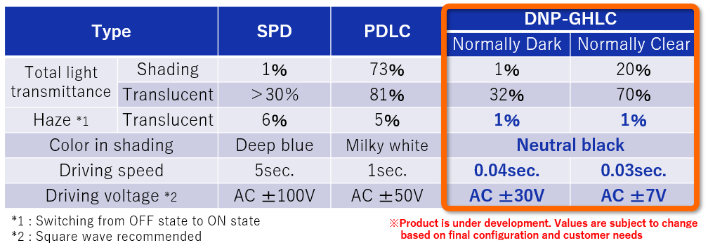 Neutral Black, Drive speed,Haze, Total transparent,glare,Color,