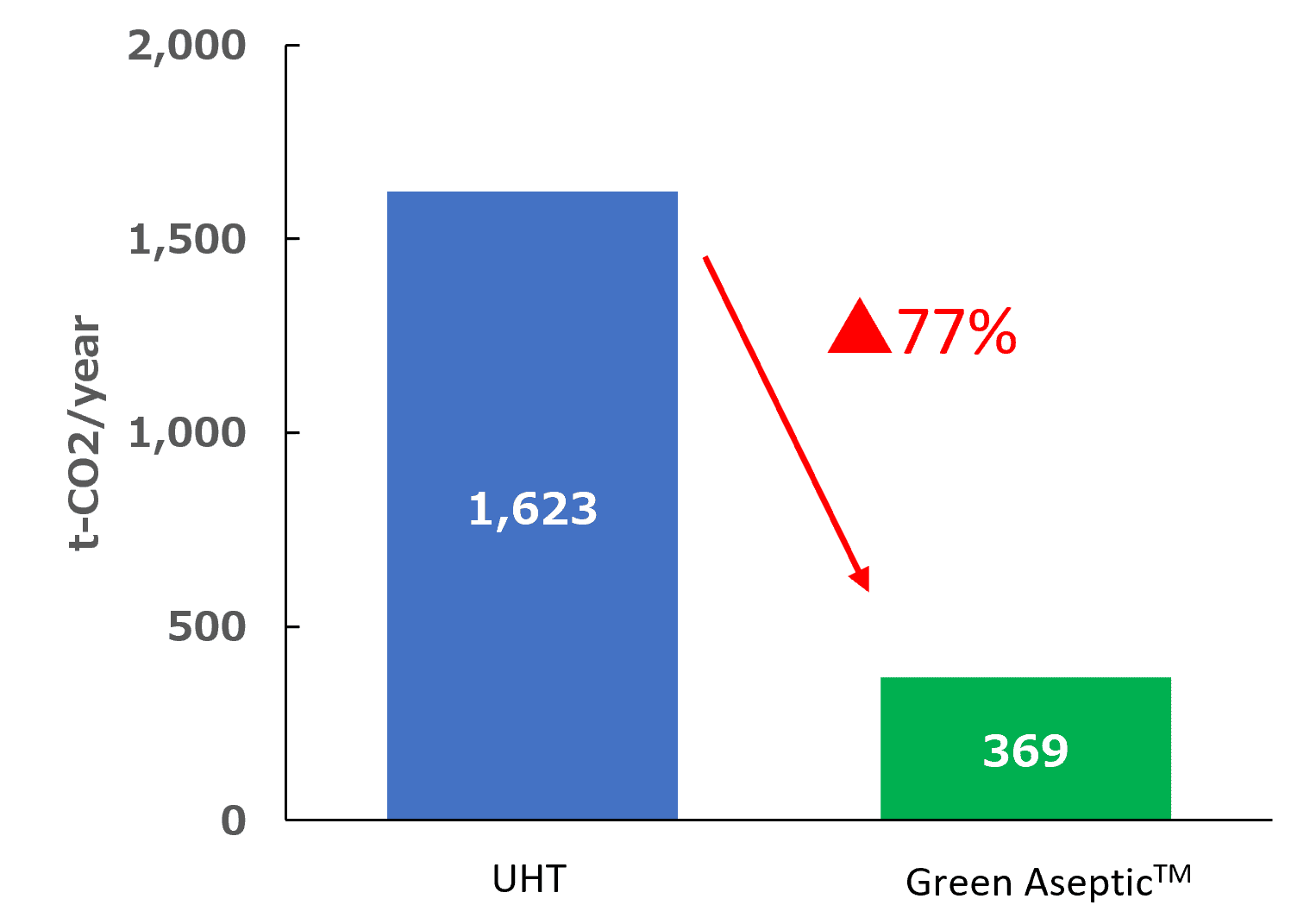 Bar graph comparing annual CO₂ emissions of conventional and Green Aseptic™ systems, showing 77% reduction in CO₂ output.