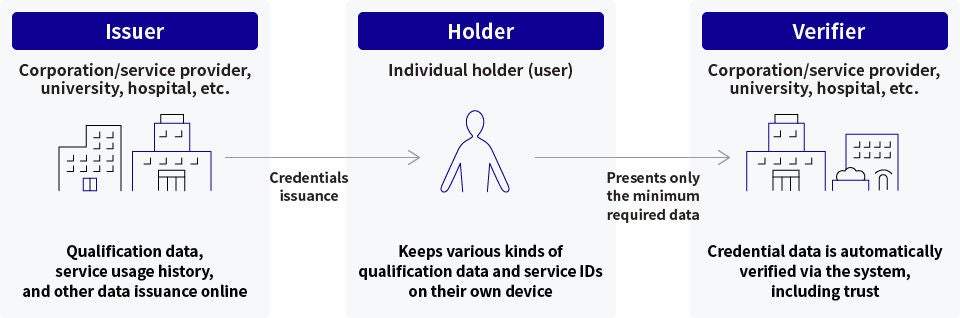 Relationship between Issuer/Holder/Verifier