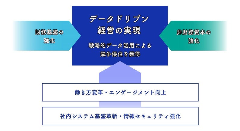 データドリブン経営のイメージ図