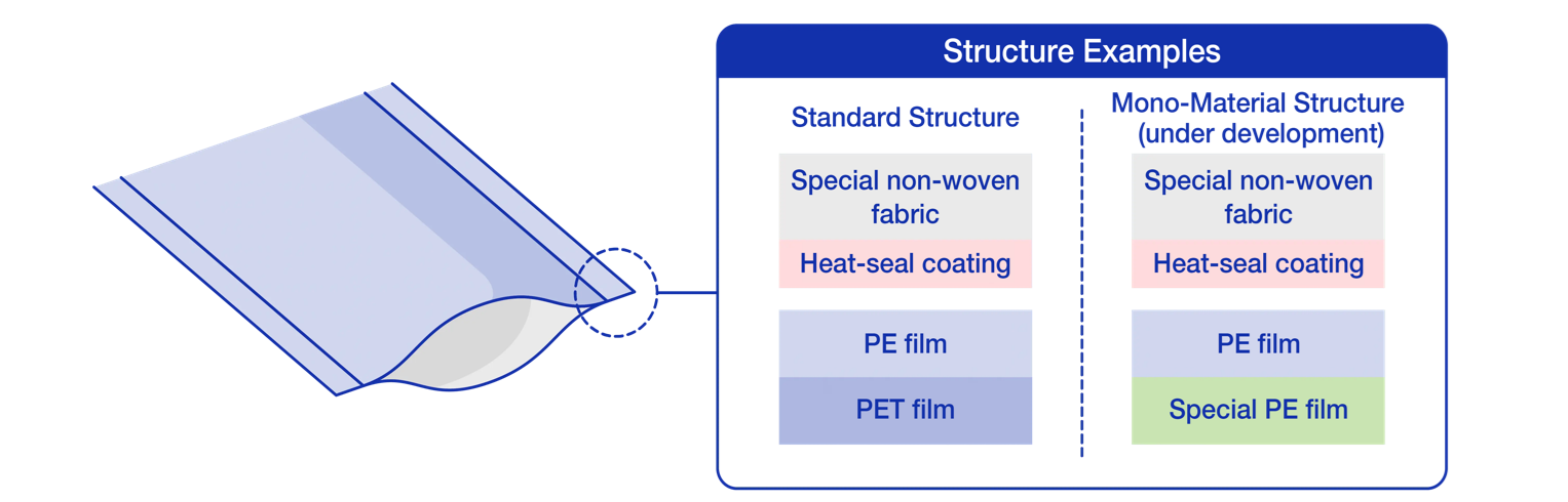 Cross-section diagram of DNP's medical sterilization pouch