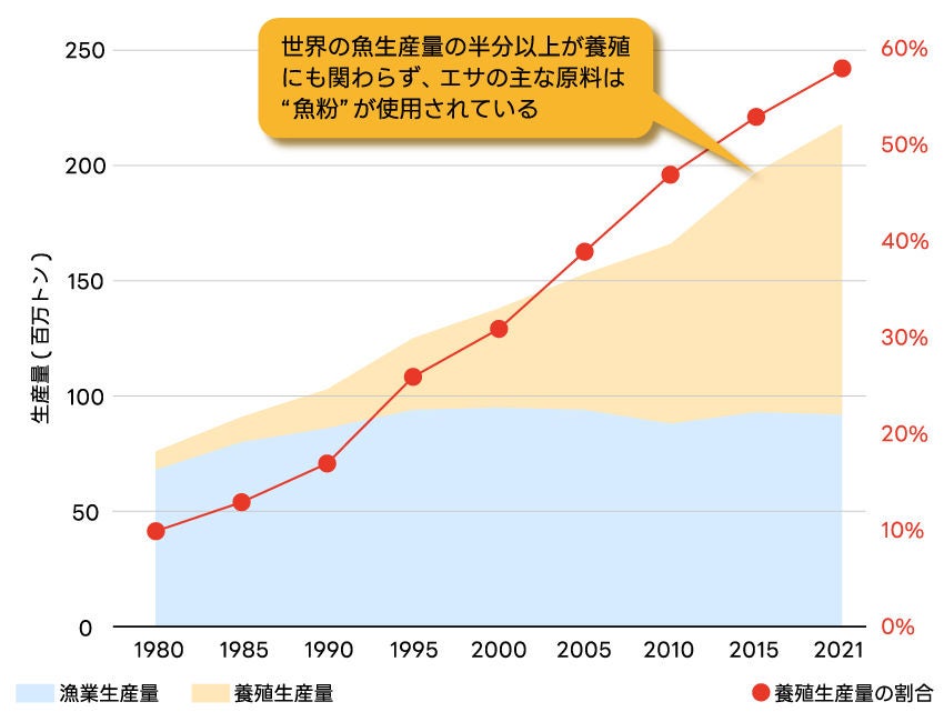 世界の漁業・養殖業生産量の推移　出典：水産庁 令和4年度水産白書よりDNP作図