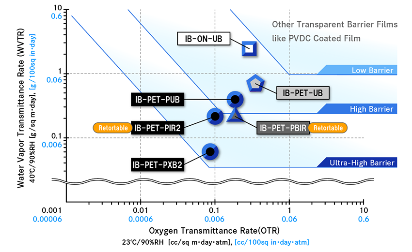 DNP Transparent Barrier Film Barrier