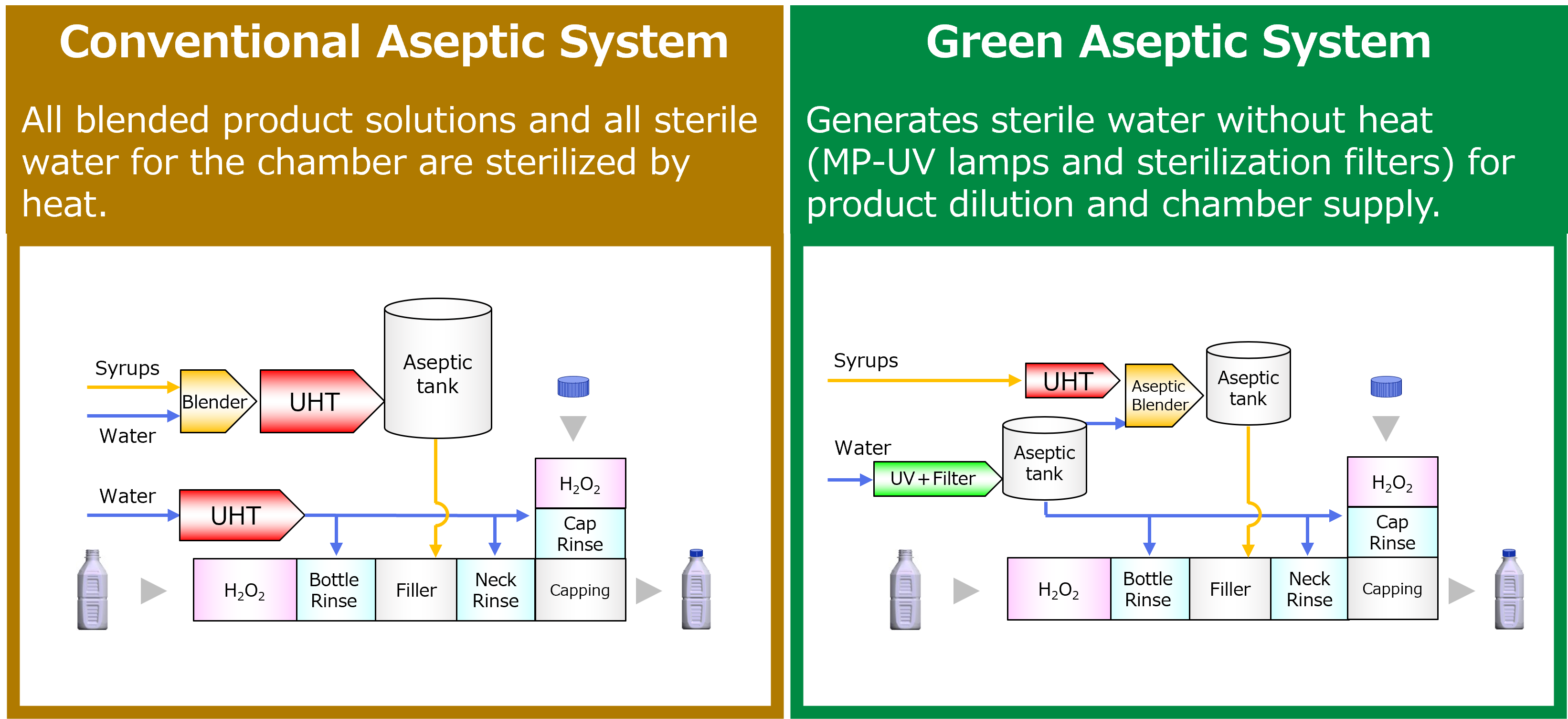 System configuration comparison of conventional aseptic system and Green Aseptic™