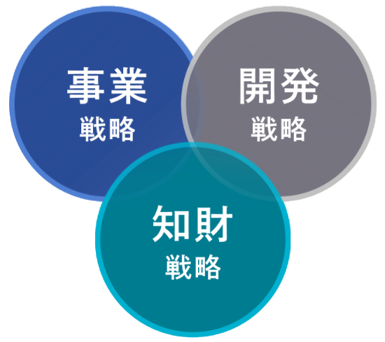 事業戦略・開発戦略・知財戦略による「三位一体」のイメージ図