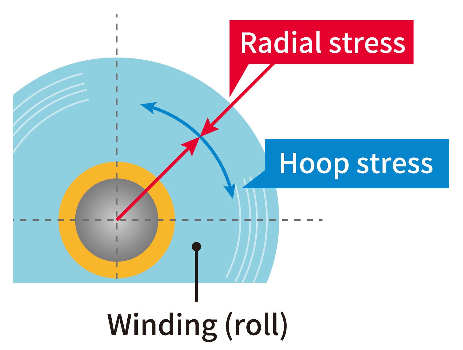 Winding(roll)