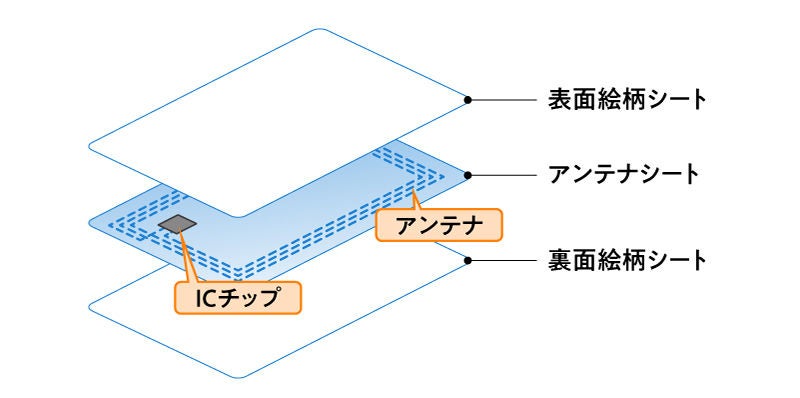 ICカードが複数の層で構成されていることを示すイメージ画像。