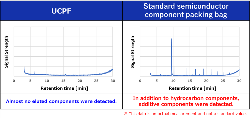 This is the elution test data for UCPF that was measured in-house at DNP.After filling a small bag of a predetermined size with an organic solvent and sealing it, it is stored at a high temperature for 7 days, and the components that have dissolved in the organic solvent are measured using gas chromatography-mass spectrometry.