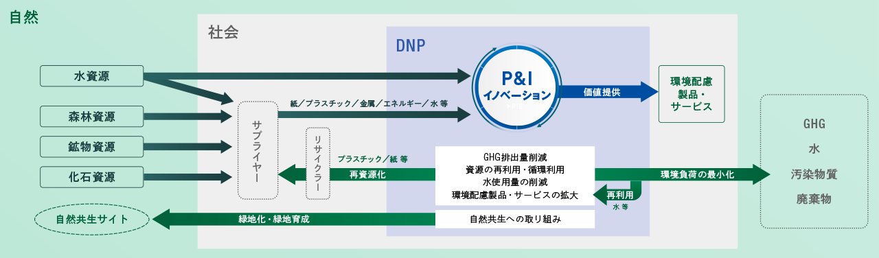 A circular diagram illustrating how we provide environmentally friendly products and services, reduce GHG emissions, water consumption, and waste, and promote harmony with nature—through natural capital (water, forests, minerals, and fossil resources), suppliers, recycling, and DNP’s P&I innovation