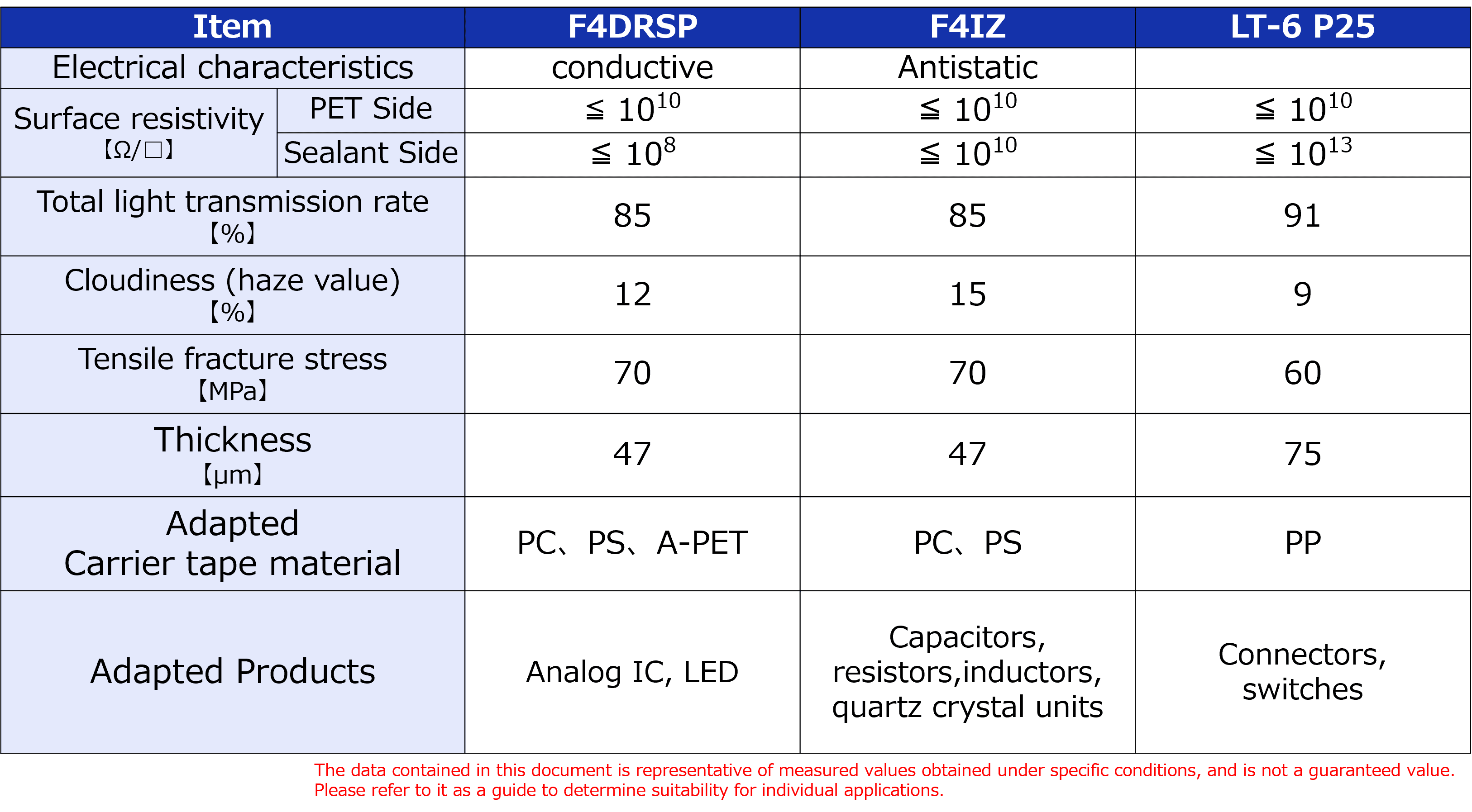 This is the product lineup of DNP's cover tape and the physical property data measured within DNP. This shows the surface resistivity, total light transmission rate, Cloudiness(haze value), tensile fracture stress,thickness, adapted carrier tape material and applicable products.