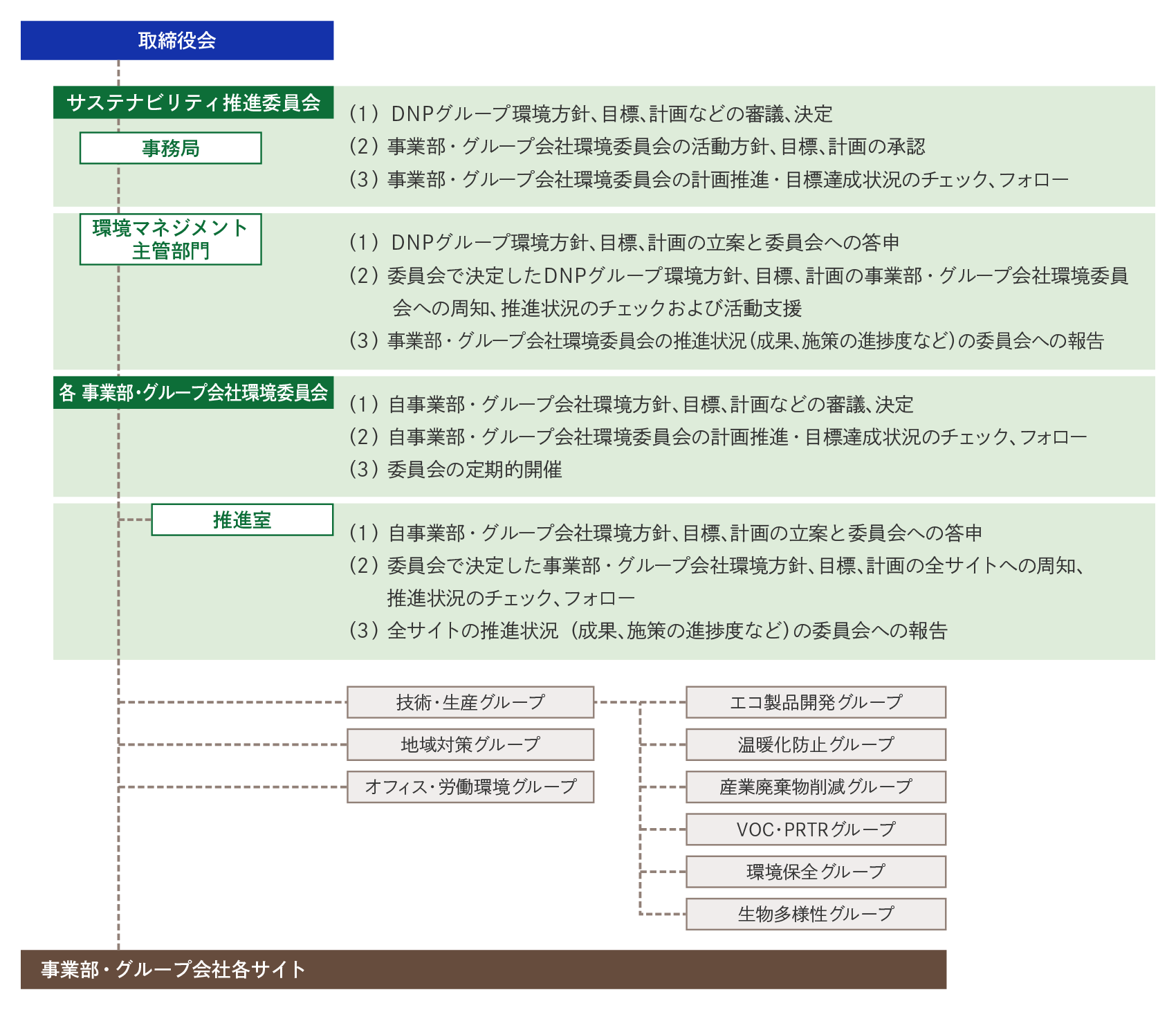 DNPは、グループ全体の環境活動を統括する組織として「サステナビリティ推進委員会」のもと、環境マネジ メント主管部門を設けています。また、事業部門ごとに 推進する組織として「事業部・グループ会社環境委員会」を設けています。各委員会にはそれぞれ事務局および推進室を置いています。 サステナビリティ推進委員会の役割は次の3つです。 (1)DNPグループ環境方針、目標、計画などの審議、決定 (2)事業部・グループ会社環境委員会の活動方針、目標、計画の承認 (3)事業部・グループ会社環境委員会の計画推進・目標達成状況のチェック、フォロー サステナビリティ推進委員会のもとにある環境マネジメント主管部門の役割は次の3つです。 (1)DNPグループ環境方針、目標、計画の立案と委員会への答申 (2)委員会で決定したDNPグループ環境方針、目標、計画の事業部・グループ会社環境委員会への周知、推進状況のチェックおよび活動支援 (3)事業部・グループ会社環境委員会の推進状況（成果、施策の進捗度など）の委員会への報告 各事業部・グループ会社環境委員会の役割は次の3つです。 (1)自事業部・グループ会社環境方針、目標、計画などの審議、決定 (2)自事業部・グループ会社環境委員会の計画推進・目標達成状況のチェック、フォロー (3)委員会の定期的開催 各事業部・グループ会社環境委員会のもとにある推進室の役割は次の3つです。 (1)自事業部・グループ会社環境方針、目標、計画の立案と委員会への答申 (2)委員会で決定した事業部・グループ会社環境方針、目標、計画の全サイトへの周知、推進状況のチェック、フォロー (3)全サイトの推進状況（成果、施策の進捗度など）の委員会への報告 各事業部・グループ会社環境委員会のもとには、技術・生産グループ（エコ製品開発グループ、温暖化防止グループ、産業廃棄物削減グループ、VOC・PRTRグループ、環境保全グループ、生物多様性グループ）、地域対策グループ、オフィス・労働環境グループといった組織があります。