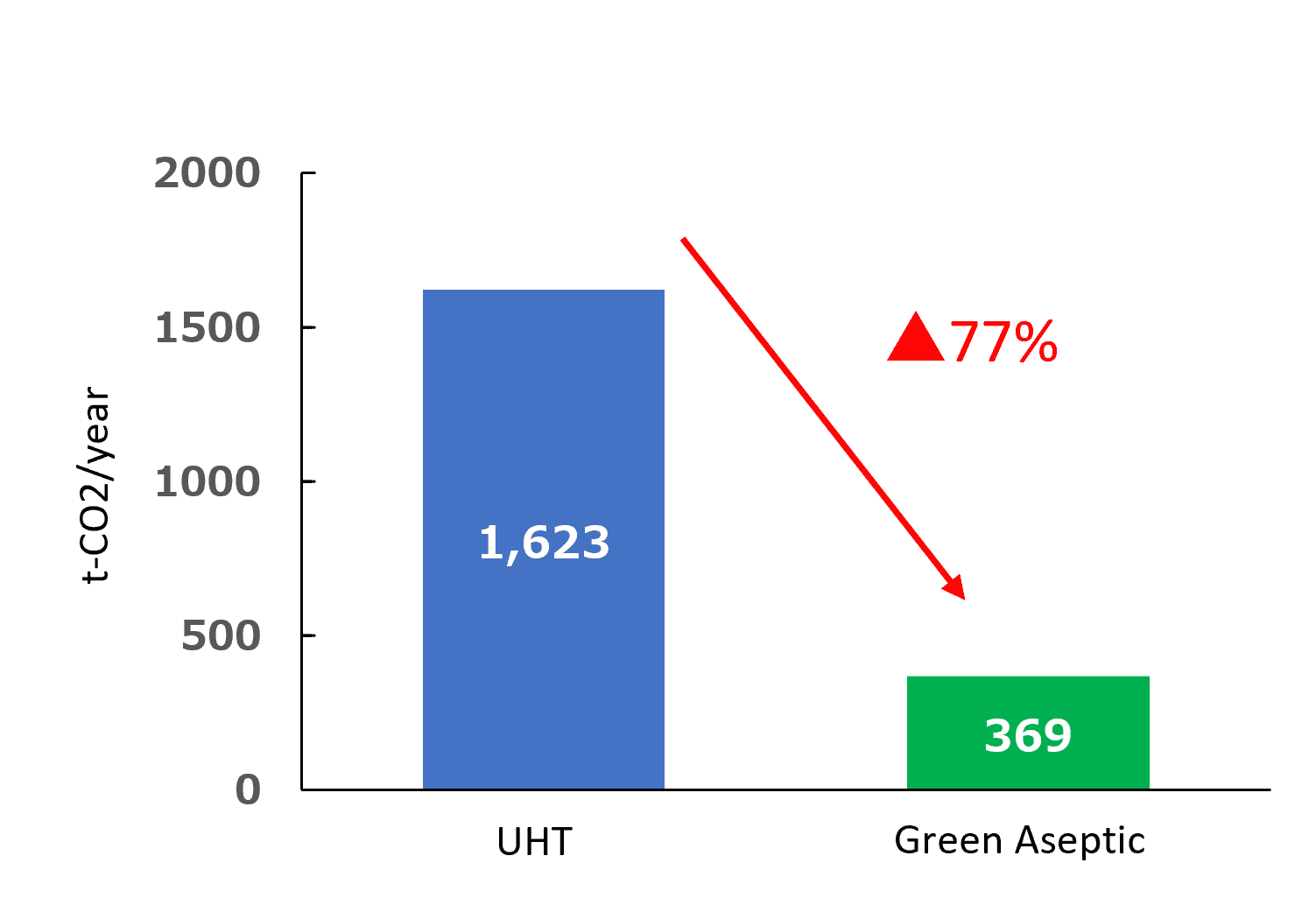 Bar graph comparing annual CO₂ emissions of conventional and Green Aseptic™ systems, showing 77% reduction in CO₂ output.