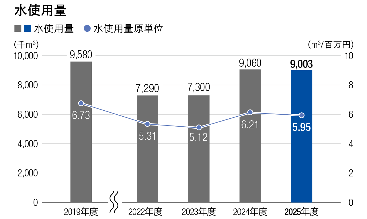 水使用量と売上高原単位の推移を示し、直近4か年度の水使用量（千m3）と原単位がを示すグラフ