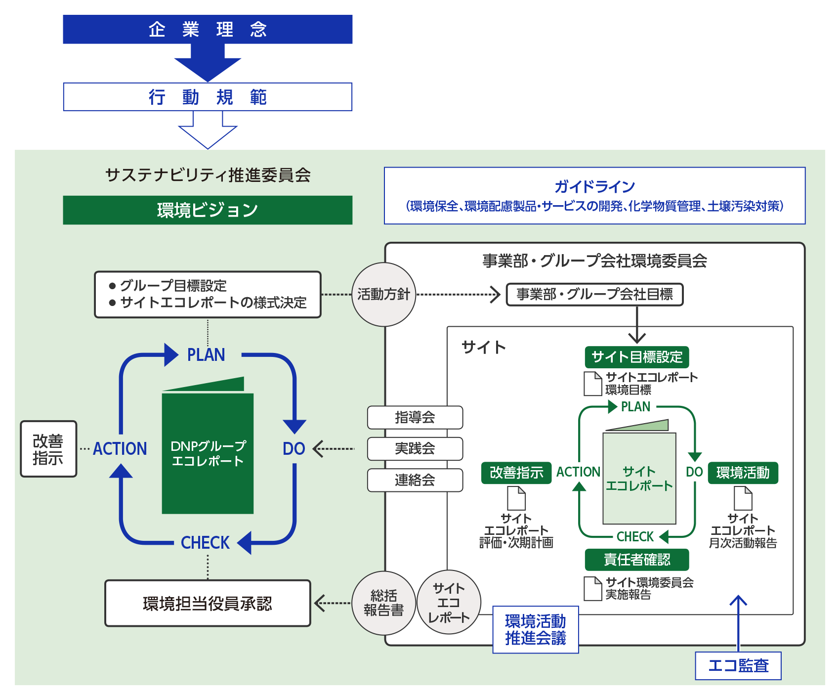 DNPグループ環境マネジメントシステムは、企業理念を頂点にして,その下に行動規範があり,この理念と規範に基づきサステナビリティ推進委員会が環境ビジョンを掲げています。 サステナビリティ推進委員会のもと、環境マネジメント主管部門が「DNPグループエコレポート」を作成し、各事業部・グループ会社環境委員会が「サイトエコレポート」を作成します。この２つのツールを骨格として、半年ごとにPlan-DO-Check-Actionのサイクルを回します。