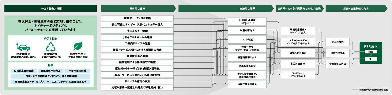 環境配慮型の価値創出に向け、取り組み、事業活動、環境・事業成果、社会への価値提供、PBR向上までの因果関係を示す全体図