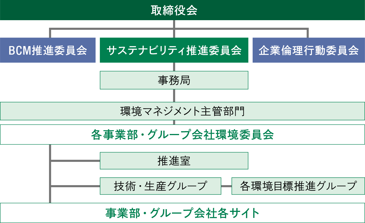 取締役会の下にBCM推進委員会／サステナビリティ推進委員会／企業倫理行動委員会、事務局、環境マネジメント主管部門、各事業部・グループ会社環境委員会、推進室、技術・生産／各環境目標推進グループ、各サイトで構成される組織図