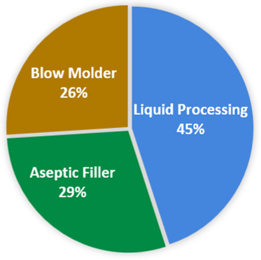 Pie chart showing CO₂ emissions breakdown in a conventional PET aseptic filling process, with liquid processing generating 45% of total emissions.