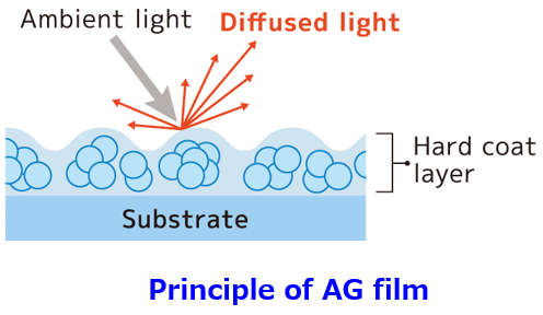 Principle of AG film