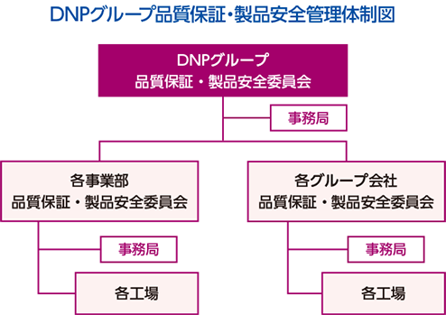 DNPグループの品質保証・製品安全管理体制を図式化した画像です。委員会の下、各事業部・グループ会社・工場との間に事務局を設置しています。