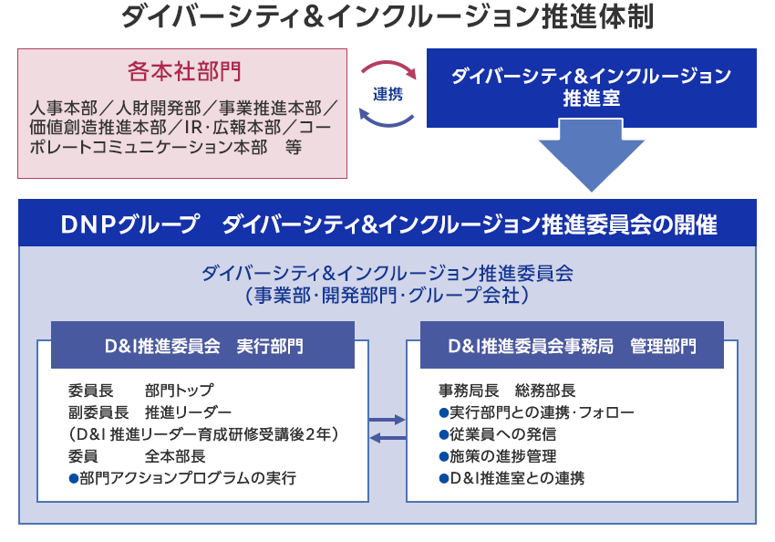 DNPグループのダイバーシティ&インクルージョンの推進体制を表した図です。ダイバーシティ&インクルージョン推進室と各本社部門が連携して推進しています。また事業部、開発部門、グループ会社により構成されたDNPグループダイバーシティ&インクルージョン推進委員会を定期的に開催しています。