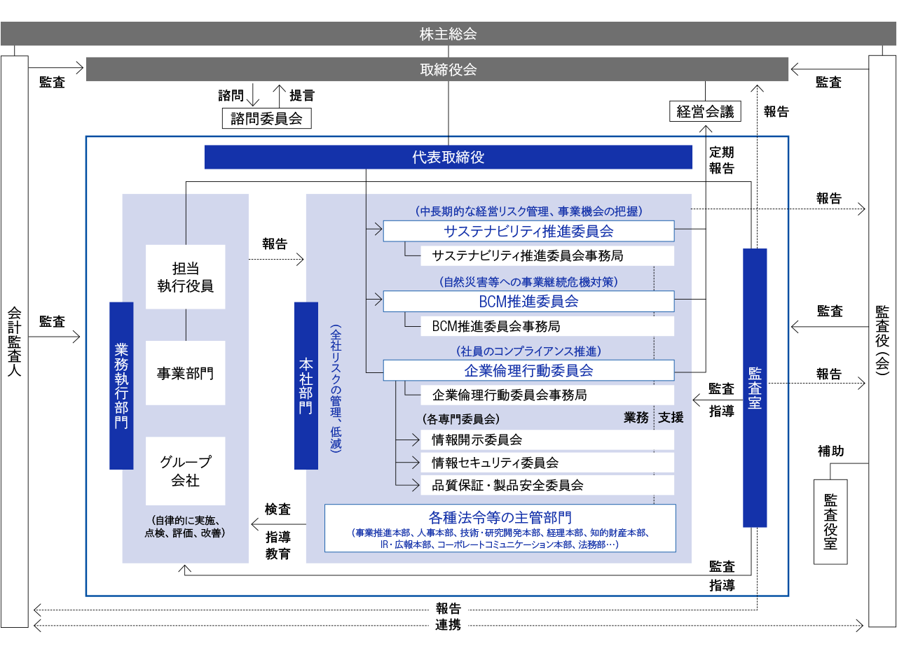 이 다이어그램은 기업 지배 구조 및 내부 통제의 시스템 개략도를 보여줍니다.