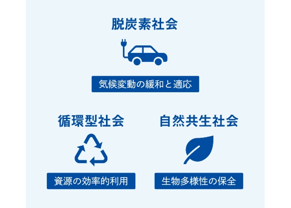 The three societies envisioned in the Environmental Vision 2050: a decarbonized society, a recycling-oriented society, and a society in harmony with nature