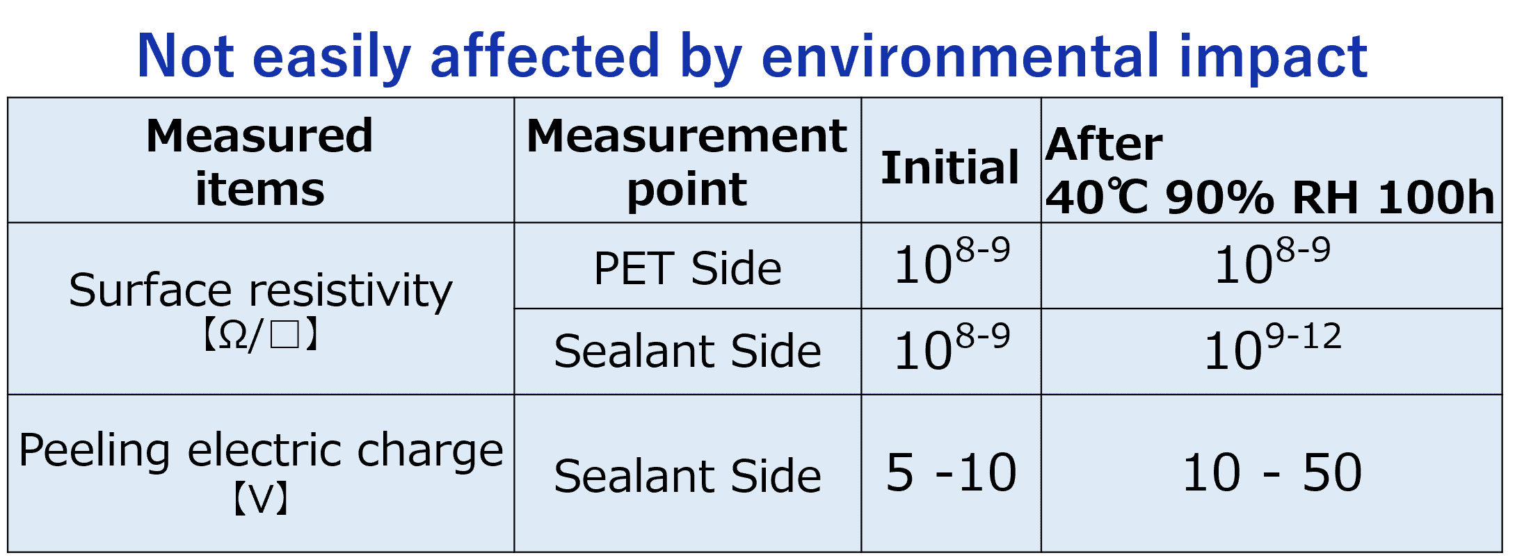 This is a table showing the features of DNP's top tape.DNP's top tape shows almost no change in surface resistivity and peeling electric charge before and after environmental testing.