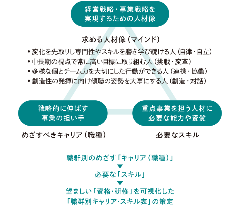 事業戦略と人材戦略の連動について解説した図です。経営・事業戦略を実行するうえで必要な人材像と、社員一人ひとりがめざすべきキャリアや必要なスキルの可視化に取り組むことで、事業戦略と人材戦略をより連動させていきます。