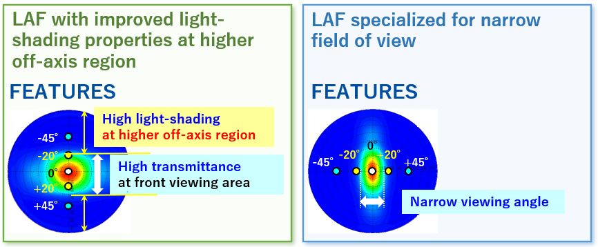 Louver Array Film (LAF)​