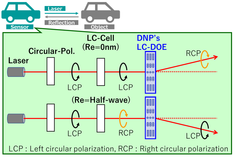 Liquid Crystal ​Diffractive Optical Element​