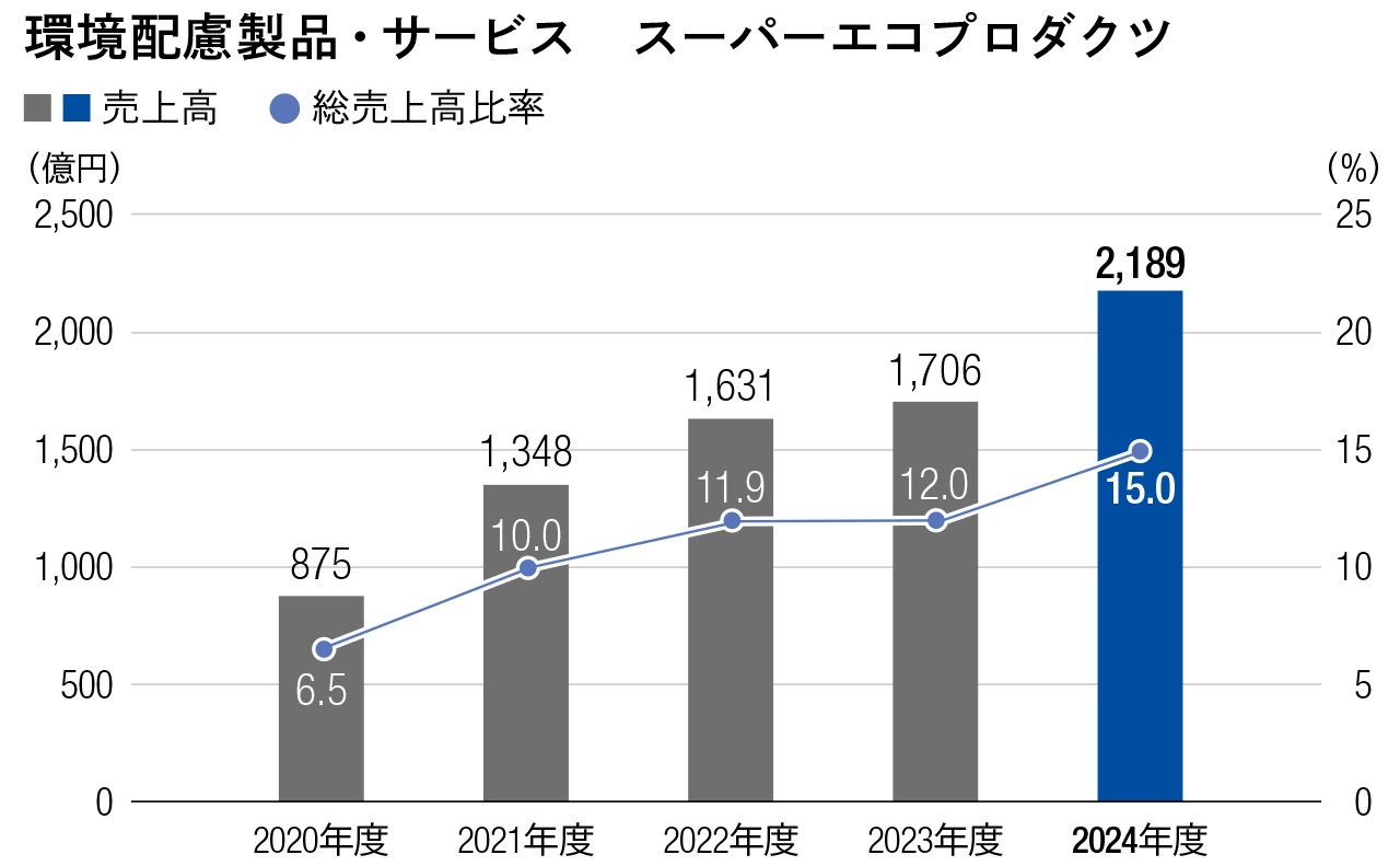 A graph showing sales trends for environmentally friendly products and services, illustrating the increase in sales of Super Eco Products and their share of total sales from fiscal year 2020 to fiscal year 2024