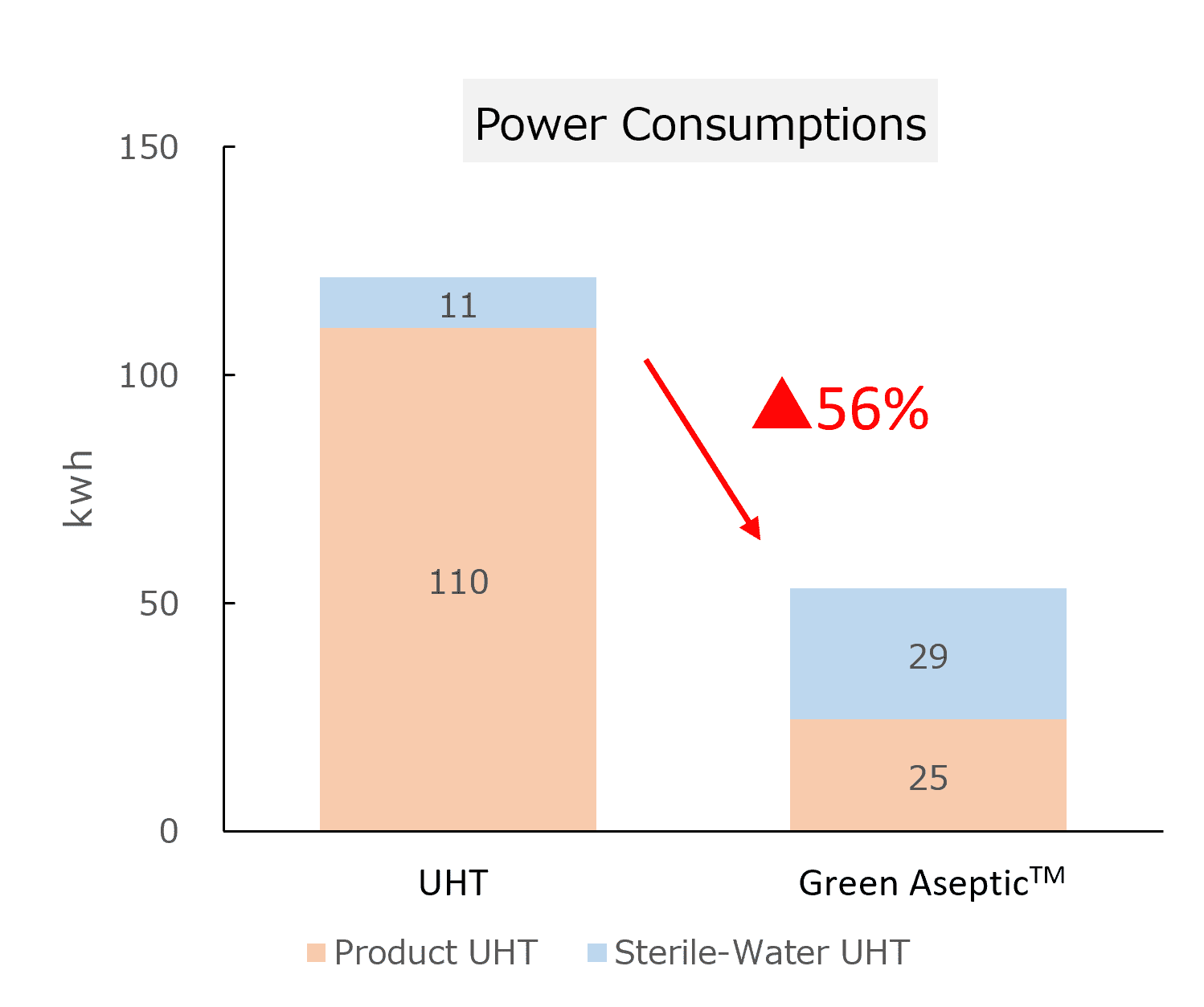 Bar graph comparing power consumption of conventional and Green Aseptic™ systems, showing 56% reduction in electricity usage.