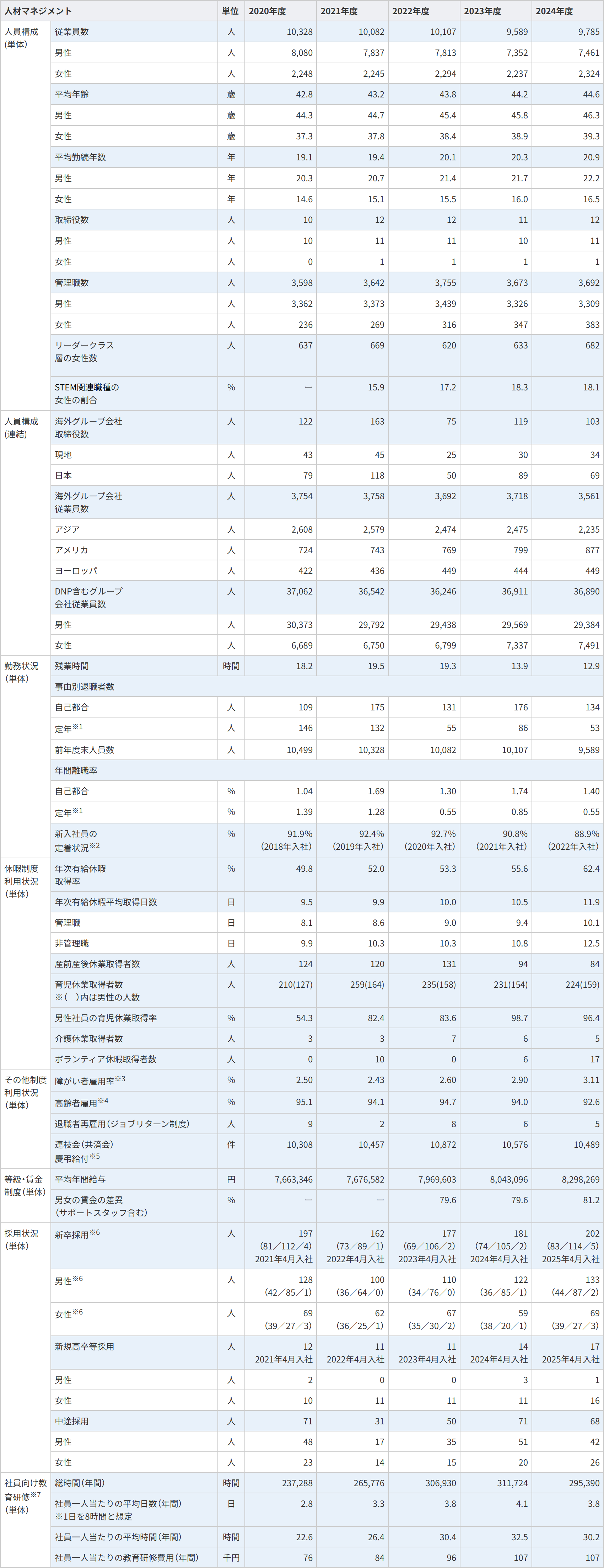 DNP Group human resources data for fiscal years 2020 to 2024. A table showing trends in employee numbers, ages, years of service, hiring and turnover, management positions, training, and use of childcare and nursing care systems.
