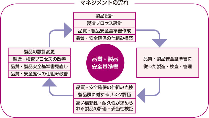 DNPグループが安全性と品質を確保するための仕組みを説明した図の画像です。基準に従った製造・検査・管理を行い、設計や製造プロセスの見直しを継続しています。