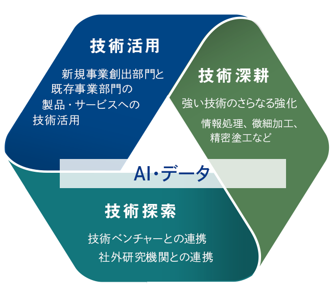 この図は、研究開発における技術の探索・深耕・活用を示しています。AIデータを基盤に、技術ベンチャーや社外研究機関と連携して新技術を探索し、情報処理、微細加工、精密塗工などの強い技術を深耕します。また、新規事業創出部門と既存事業部門において、獲得した技術を製品・サービスに活用しています。