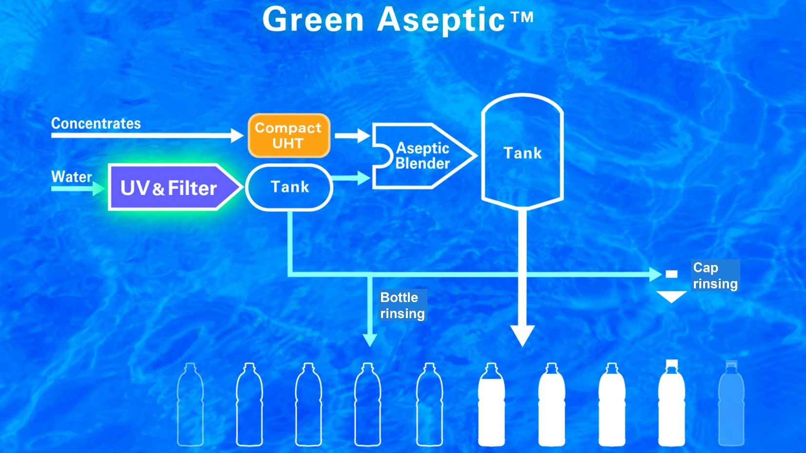 Schematic of Green Aseptic™ system showing the positions and connections of the UV & filter module, compact UHT, etc.