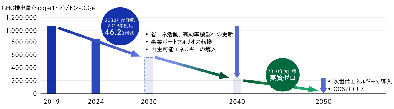 Scope1+2のGHG排出量推移を示し、2030年度に2019年比46.2％削減、2050年度に実質ゼロを目指すロードマップ図