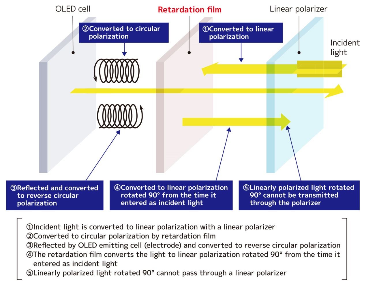 Principle of retardation film