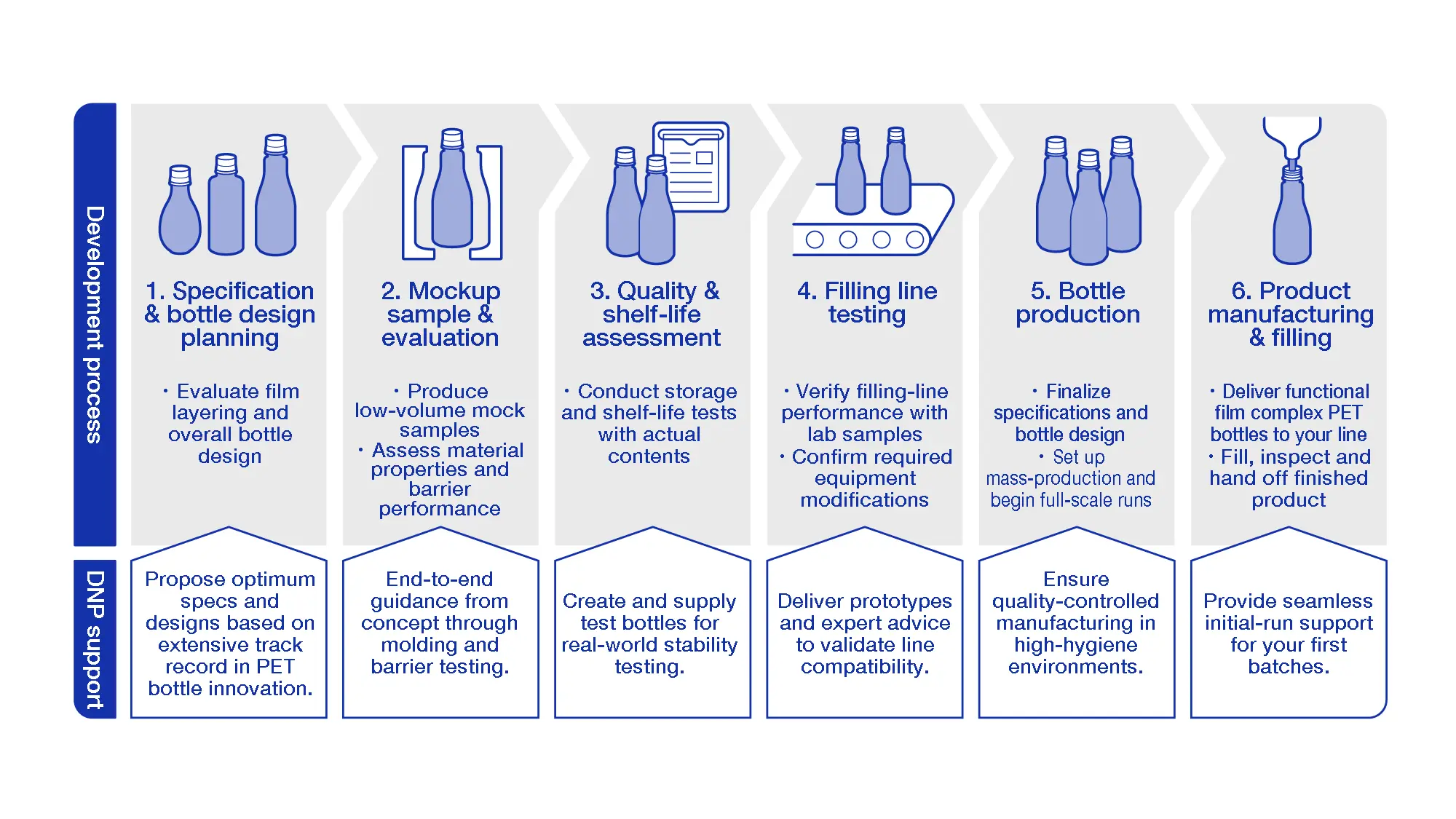 A flowchart illustrating DNP's bottle development process. The process is broken down into 6 steps: 1. Specification & bottle design planning, 2. Mockup sample & evaluation, 3. Quality & shelf-life assessment, 4. Filling line testing, 5. Bottle production, and 6. Product manufacturing & filling. The chart also details the support DNP provides at each stage.