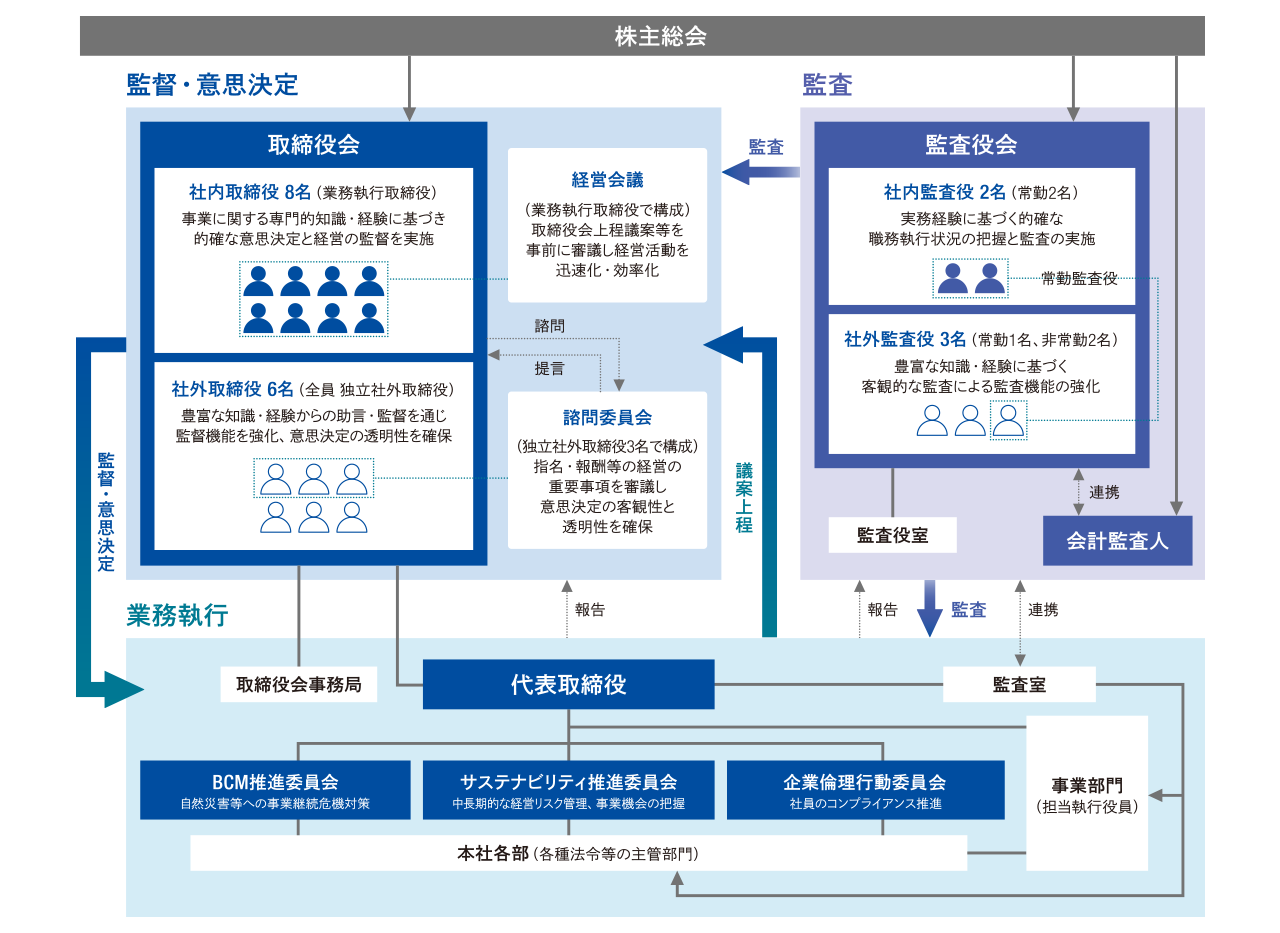 Corporate Governance | DNP Group
