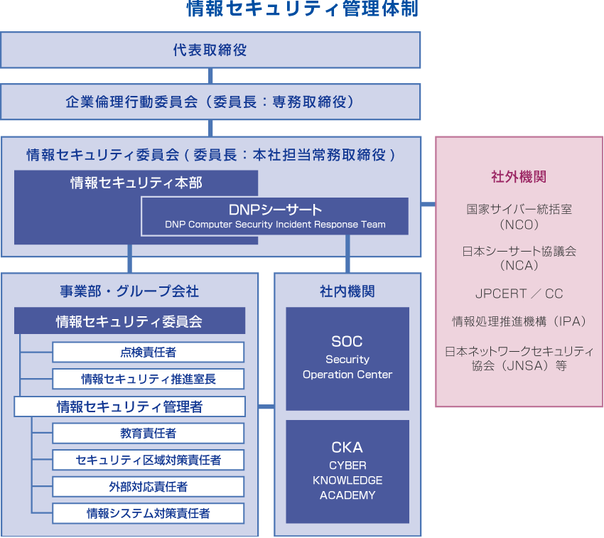 情報セキュリティ管理体制図。代表取締役を頂点に、企業倫理行動委員会（委員長：専務取締役）、情報セキュリティ委員会（委員長：本社担当常務取締役）で連携。情報セキュリティ委員会内に、情報セキュリティ本部が設置され、本部内にDNPシーサートが設置されています。情報セキュリティ本部は、各事業部・グループ会社の情報セキュリティ委員会で組織され、点検責任者、情報セキュリティ推進室長、情報セキュリティ管理者、教育責任者、セキュリティ区域対策責任者、外部対応責任者、情報システム対策責任者で構成されます。DNPシーサートは、社内機関のSOC（Security Operation Center）とCKA（CYBER KNOWLEDGE ACADEMY）で構成され、各事業部・グループ会社とも連携しています。また、情報セキュリティ委員会は、社外機関の国家サイバー統括室（NCO）、日本シーサート協議会（NCA）、JPCERT／CC、情報処理推進機構（IPA）、日本ネットワークセキュリティ協会（JNSA）等と連携しています。