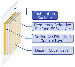 Reflect Array, 5G, millimetre waves, mm Waves,Frequency Selective Surface,Receptive Direction Control Layer,Design Cover Layer,