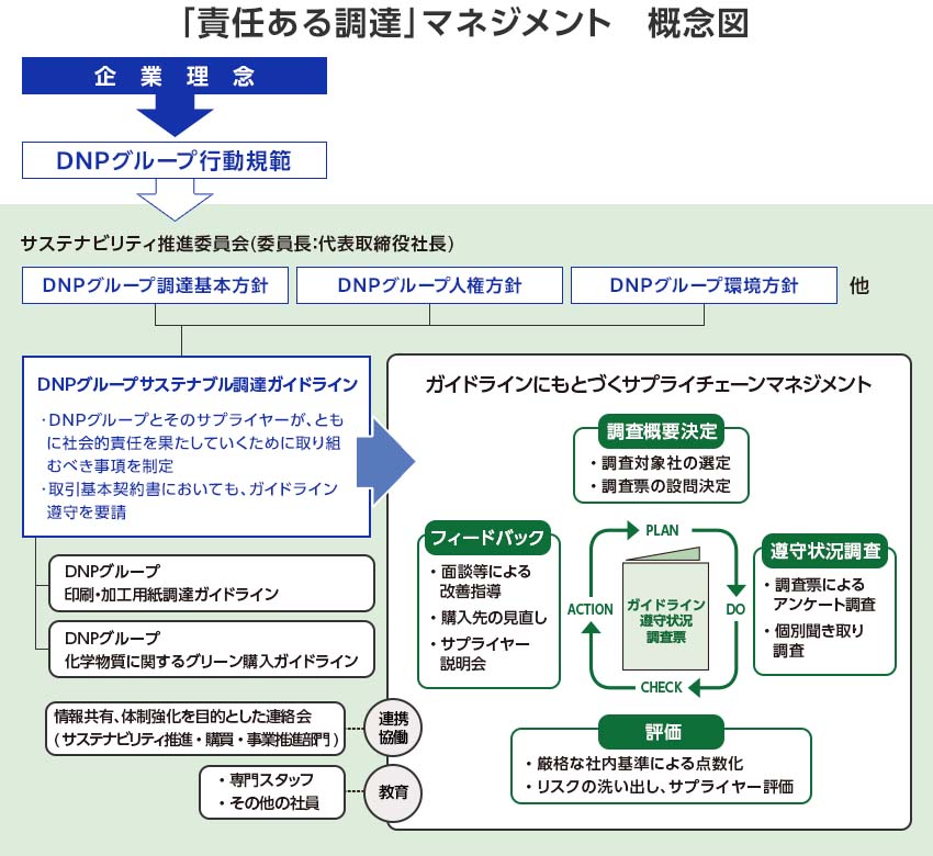 「責任ある調達」のマネジメント推進体制を表した図です。サステナビリティ推進委員会のもと、 DNPグループの調達基本方針並びに、サステナブル調達ガイドラインに基づいたサプライヤー評価を行っています。PDCAサイクルを毎年まわすことで、マネジメントの強化を図っています。