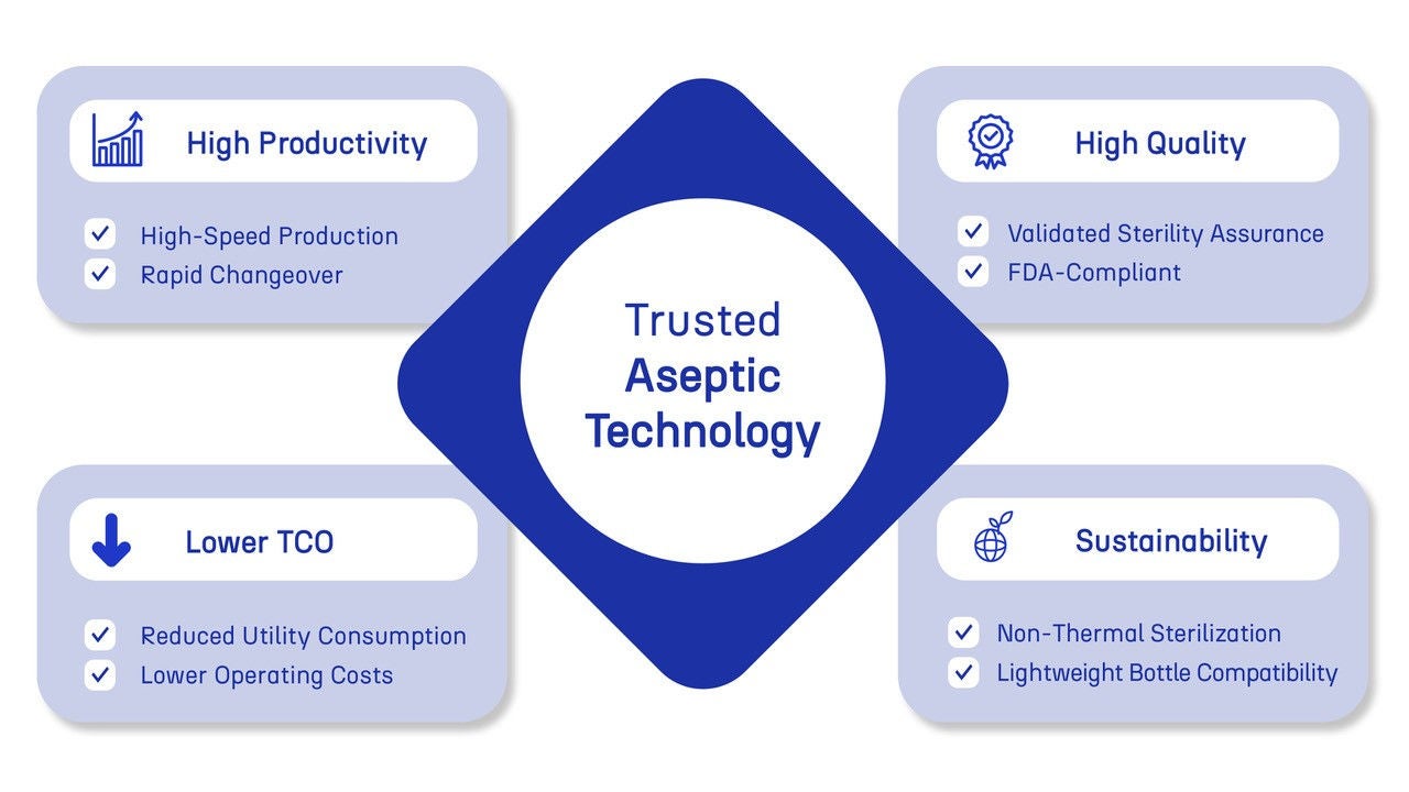 Our aseptic filling system has four benefits.