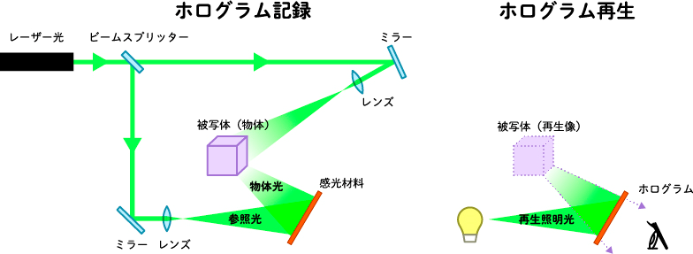 ホログラムの記録と再生の仕組み