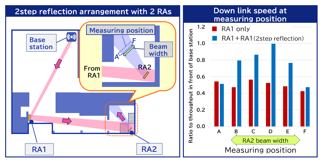 It has been confirmed that the coverage area can be effectively expanded by usingDNP reflect arrays.