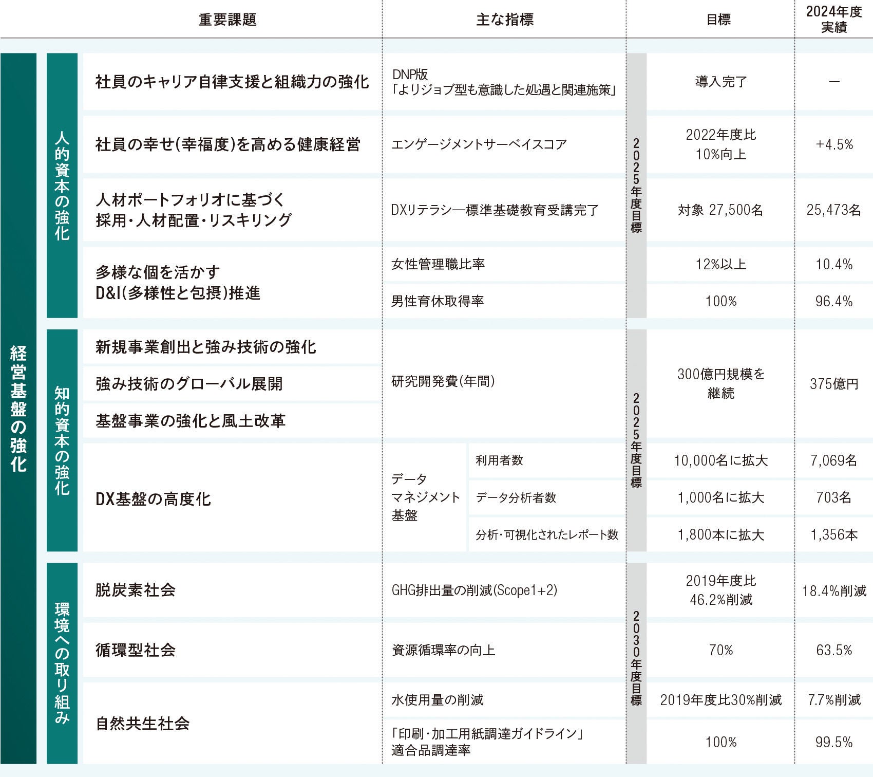 この図表は、DNPグループの経営基盤の強化として取り組む人的資本の強化、知的資本の強化、環境への取り組みについて、各々の重要課題、主な指標、目標、2024年度の実績を一覧で示しています。人的資本の強化の重要課題は、社員のキャリア自律支援や健康経営、人材ポートフォリオに基づく採用･人材配置･リスキリング、D&I推進です。知的資本の強化の重要課題は、新規事業創出と強み技術の強化、そのグローバル展開、基盤事業の強化と風土改革、DX基盤の高度化です。環境への取り組みの重要課題は、脱炭素社会、循環型社会、自然共生社会です。各課題に女性管理比率や研究開発費、GHG排出量など12の指標とその中期目標、前年度実績が記載されています。