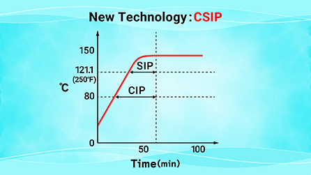 Line chart illustrating combined CIP and SIP in a single integrated CSIP cycle